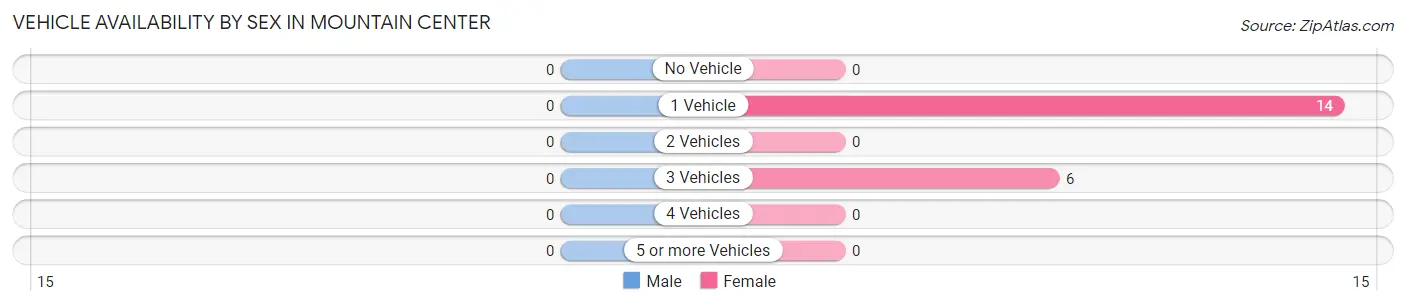 Vehicle Availability by Sex in Mountain Center