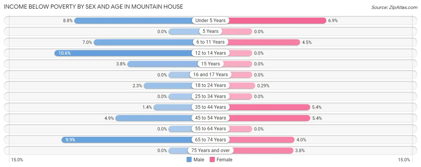 Income Below Poverty by Sex and Age in Mountain House
