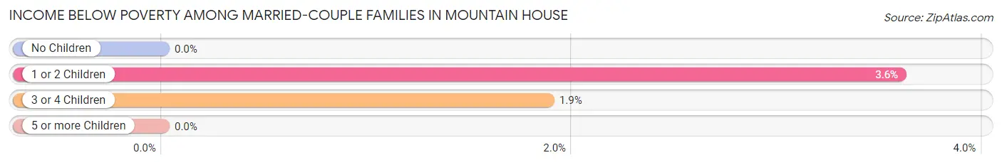 Income Below Poverty Among Married-Couple Families in Mountain House