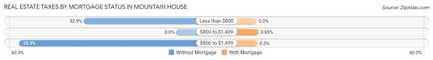 Real Estate Taxes by Mortgage Status in Mountain House