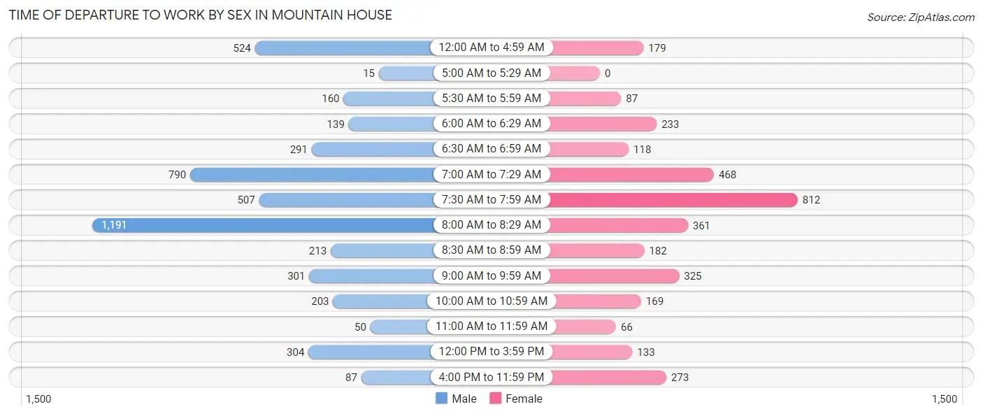 Time of Departure to Work by Sex in Mountain House