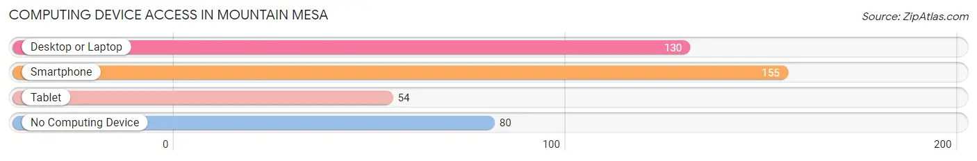 Computing Device Access in Mountain Mesa