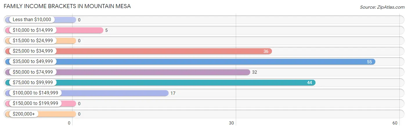 Family Income Brackets in Mountain Mesa