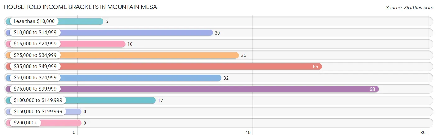 Household Income Brackets in Mountain Mesa