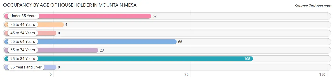 Occupancy by Age of Householder in Mountain Mesa