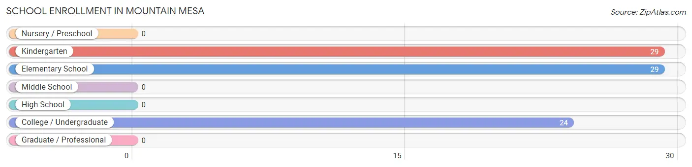 School Enrollment in Mountain Mesa