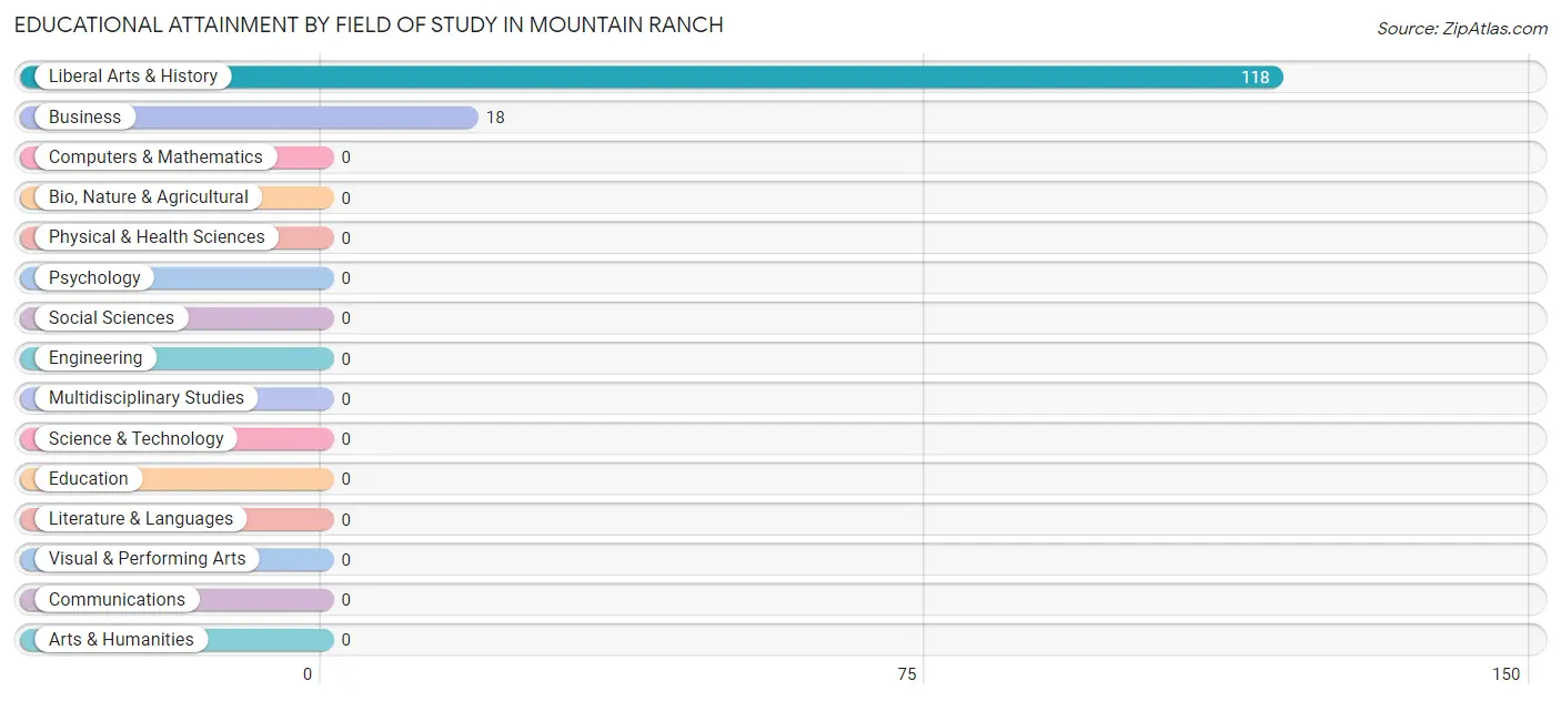 Educational Attainment by Field of Study in Mountain Ranch