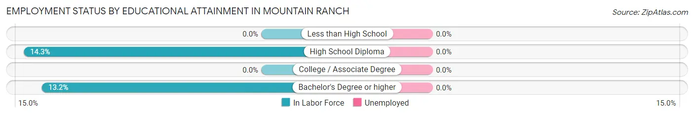 Employment Status by Educational Attainment in Mountain Ranch