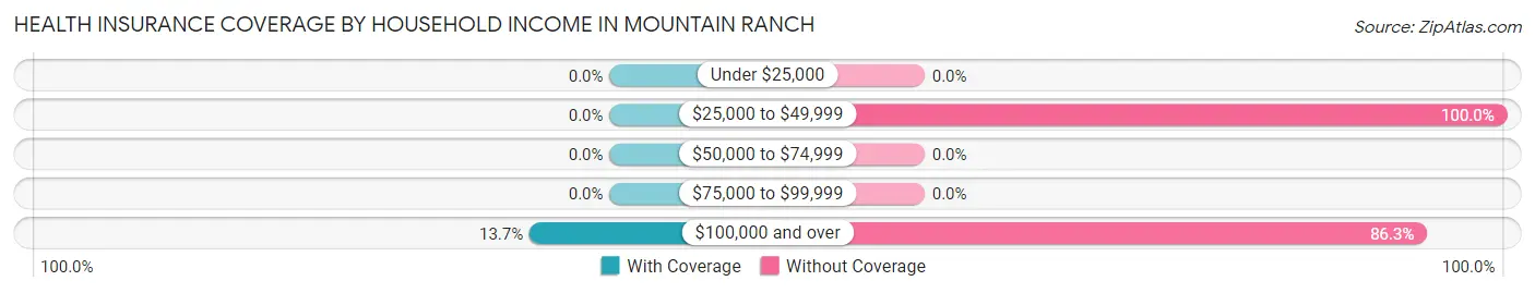 Health Insurance Coverage by Household Income in Mountain Ranch