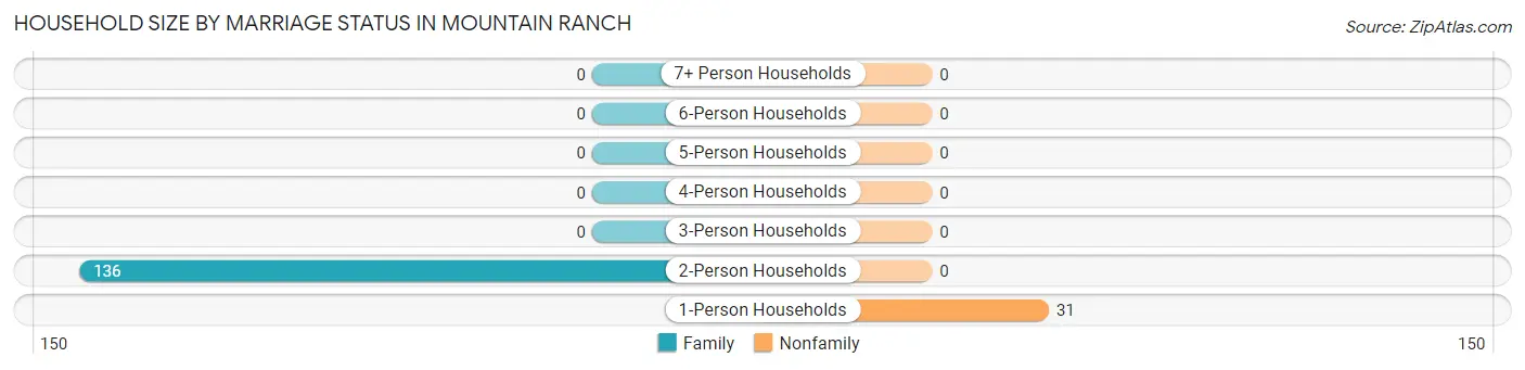 Household Size by Marriage Status in Mountain Ranch