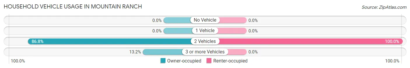 Household Vehicle Usage in Mountain Ranch