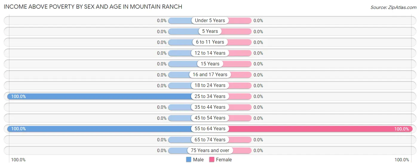 Income Above Poverty by Sex and Age in Mountain Ranch