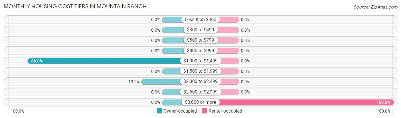 Monthly Housing Cost Tiers in Mountain Ranch