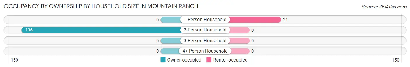 Occupancy by Ownership by Household Size in Mountain Ranch