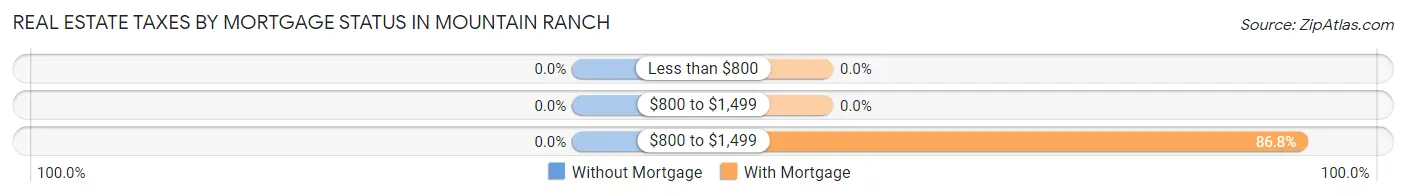 Real Estate Taxes by Mortgage Status in Mountain Ranch