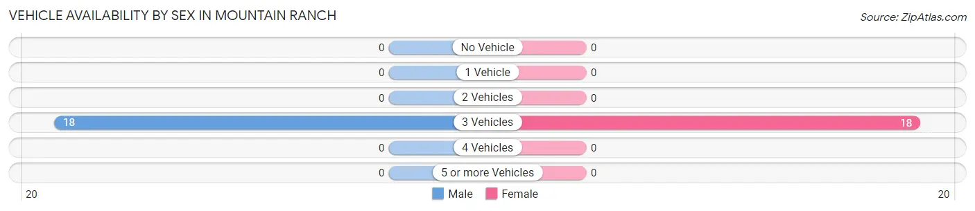 Vehicle Availability by Sex in Mountain Ranch