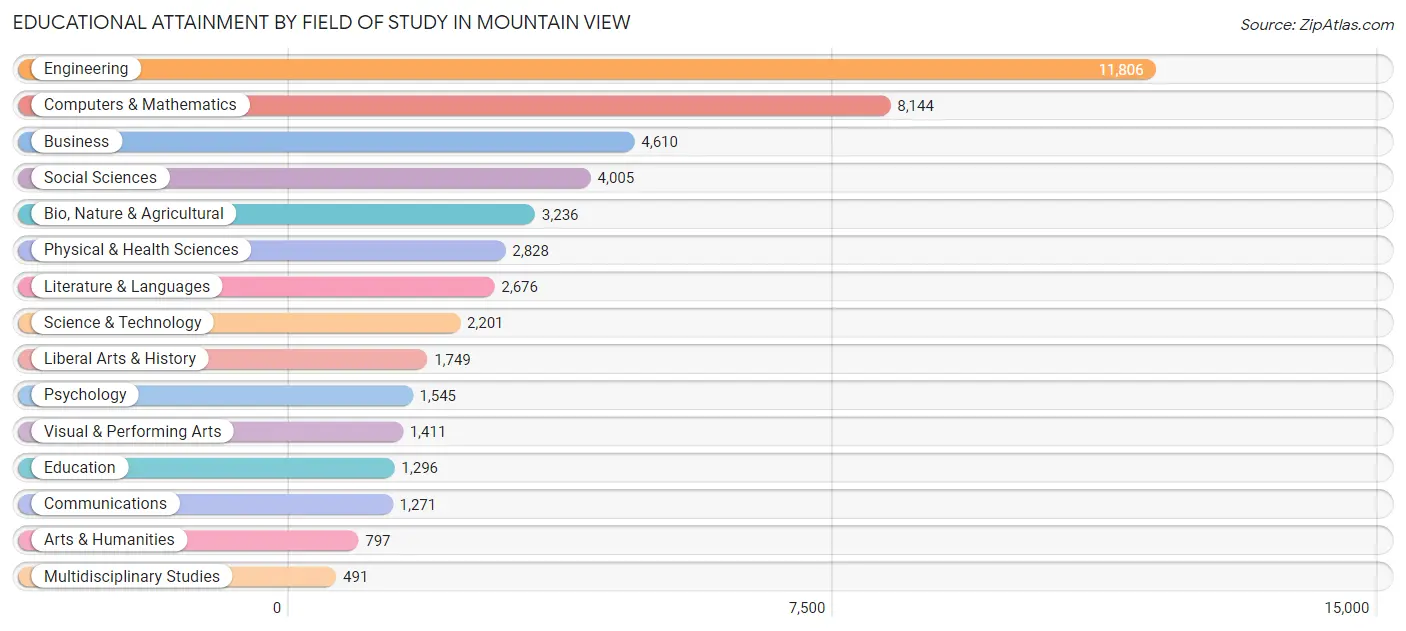 Educational Attainment by Field of Study in Mountain View