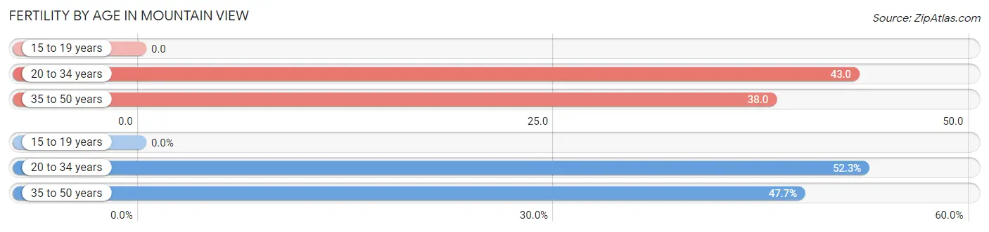 Female Fertility by Age in Mountain View