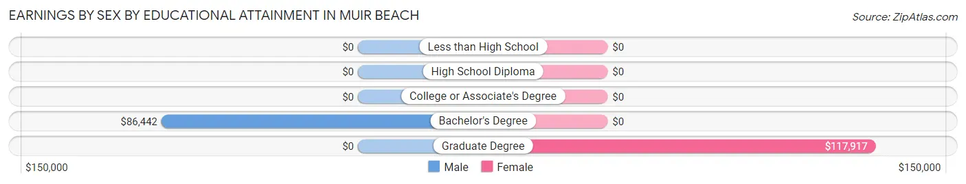 Earnings by Sex by Educational Attainment in Muir Beach