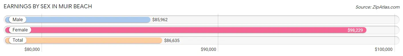 Earnings by Sex in Muir Beach