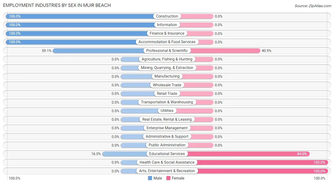 Employment Industries by Sex in Muir Beach