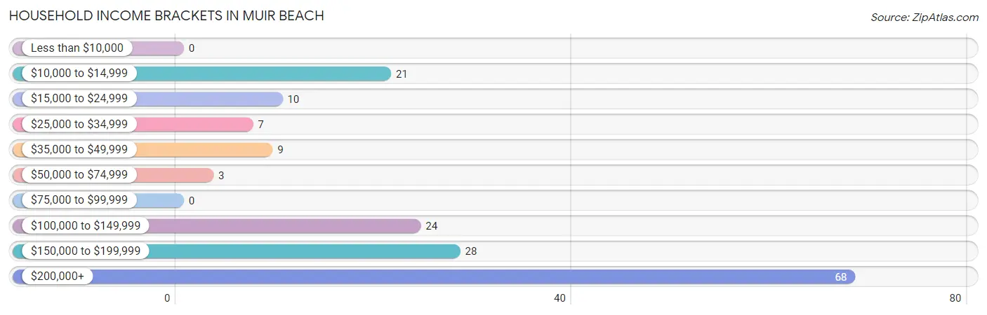 Household Income Brackets in Muir Beach