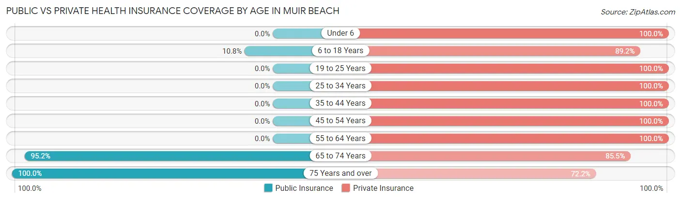 Public vs Private Health Insurance Coverage by Age in Muir Beach