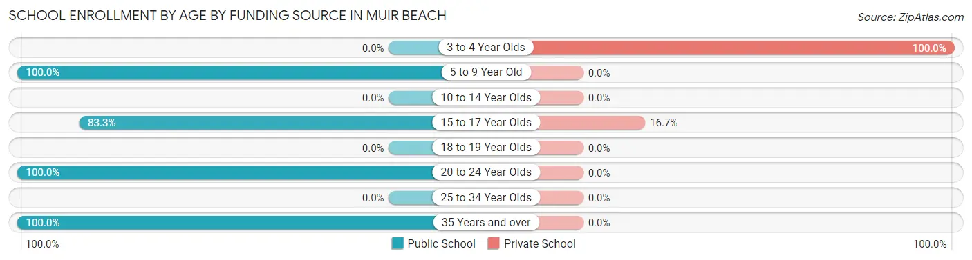 School Enrollment by Age by Funding Source in Muir Beach