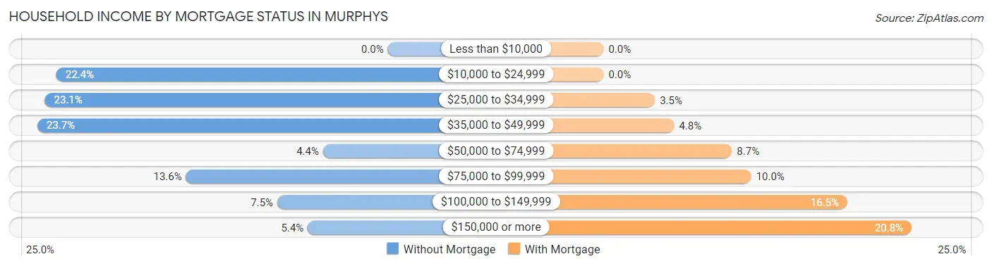 Household Income by Mortgage Status in Murphys