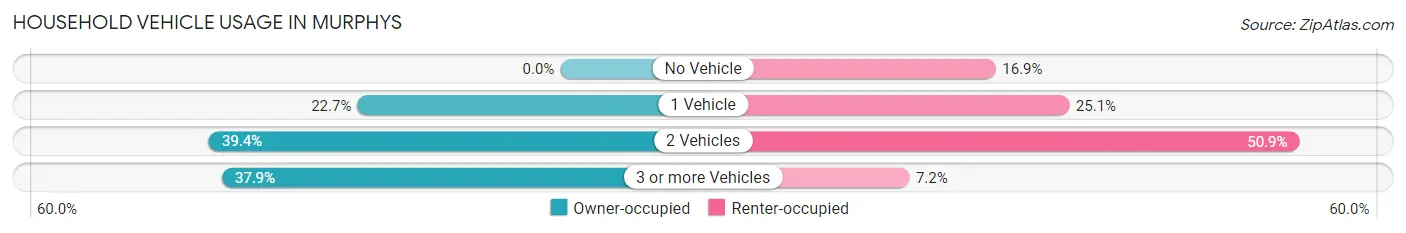 Household Vehicle Usage in Murphys