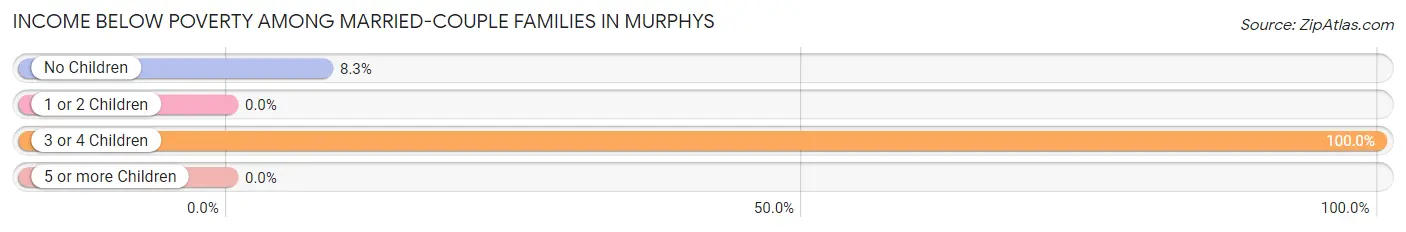 Income Below Poverty Among Married-Couple Families in Murphys
