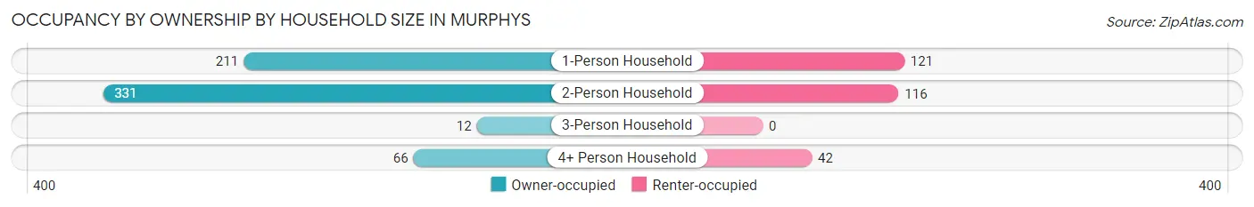 Occupancy by Ownership by Household Size in Murphys