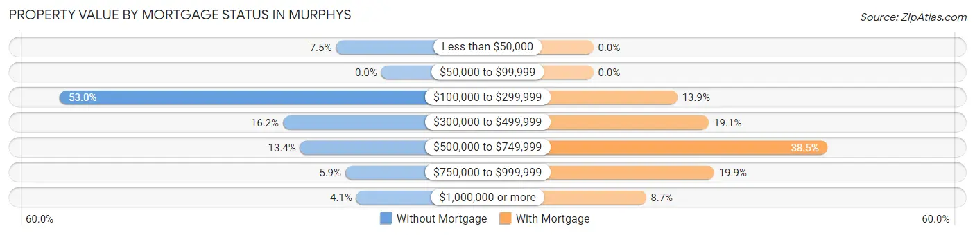 Property Value by Mortgage Status in Murphys