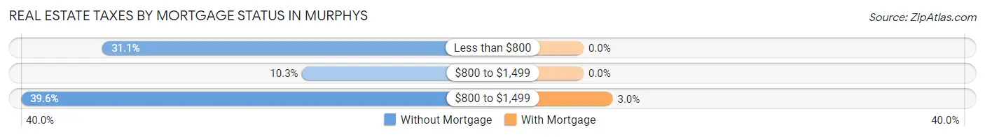 Real Estate Taxes by Mortgage Status in Murphys