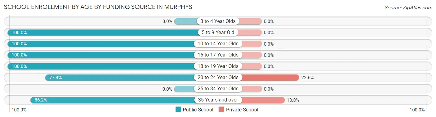 School Enrollment by Age by Funding Source in Murphys