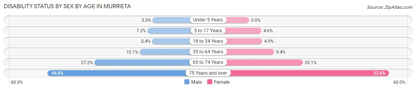 Disability Status by Sex by Age in Murrieta