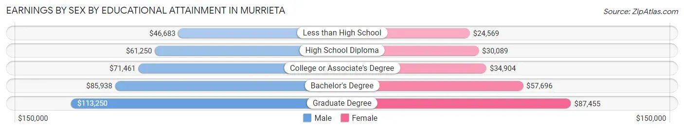 Earnings by Sex by Educational Attainment in Murrieta