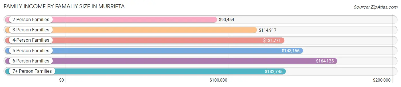 Family Income by Famaliy Size in Murrieta