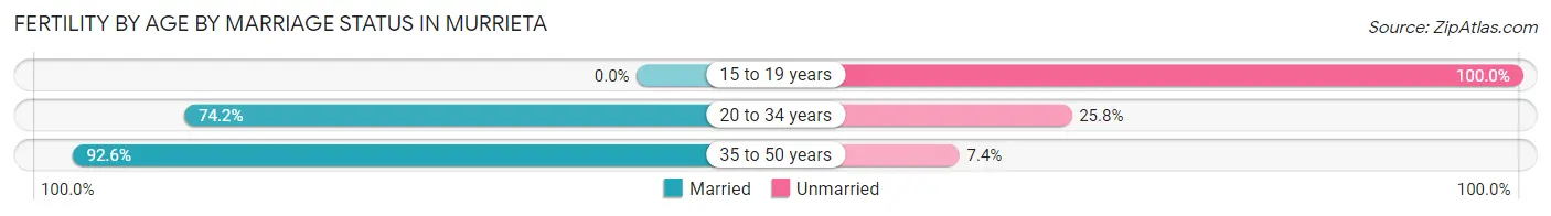 Female Fertility by Age by Marriage Status in Murrieta