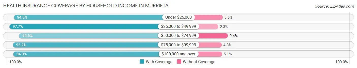 Health Insurance Coverage by Household Income in Murrieta