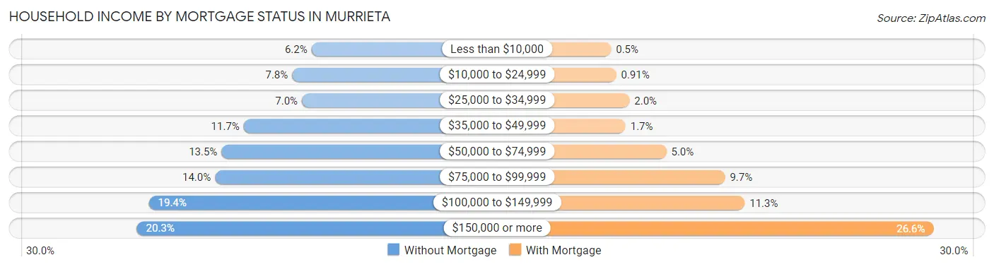 Household Income by Mortgage Status in Murrieta