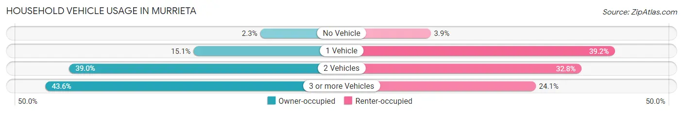 Household Vehicle Usage in Murrieta