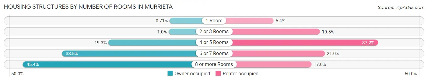 Housing Structures by Number of Rooms in Murrieta