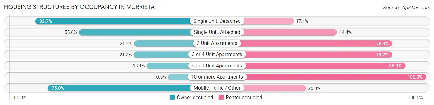 Housing Structures by Occupancy in Murrieta