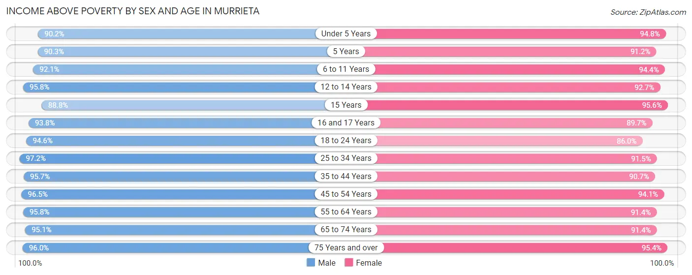 Income Above Poverty by Sex and Age in Murrieta