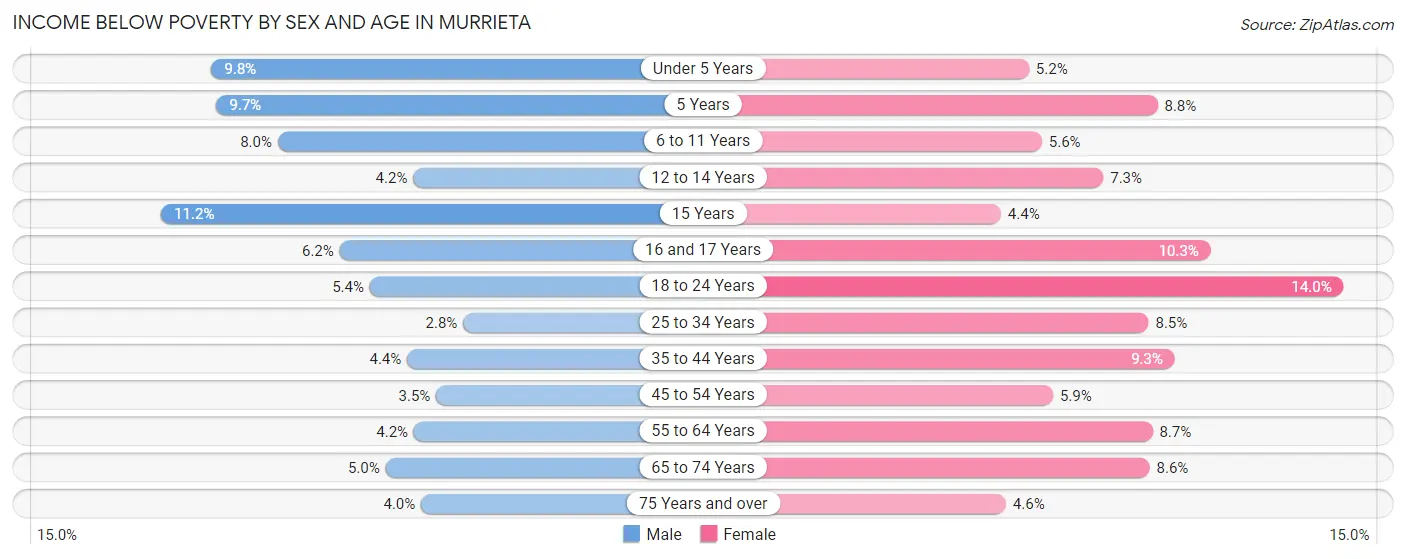 Income Below Poverty by Sex and Age in Murrieta