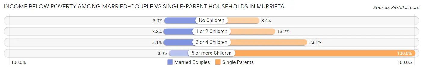 Income Below Poverty Among Married-Couple vs Single-Parent Households in Murrieta