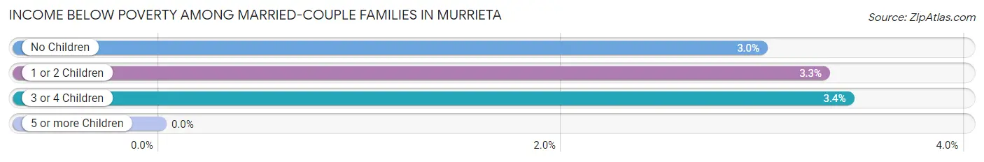 Income Below Poverty Among Married-Couple Families in Murrieta