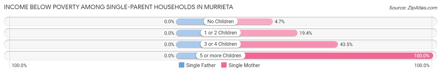 Income Below Poverty Among Single-Parent Households in Murrieta