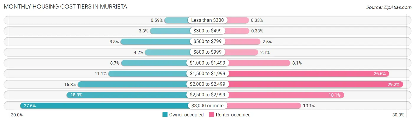 Monthly Housing Cost Tiers in Murrieta